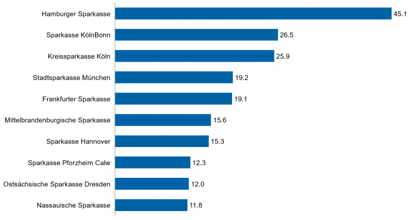 Banking market: The ten largest savings banks in Germany as of December 31, 2018 / BankingHub