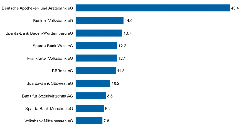 Banking market: The ten largest cooperative institutions in Germany as of December 31, 2018 / BankingHub