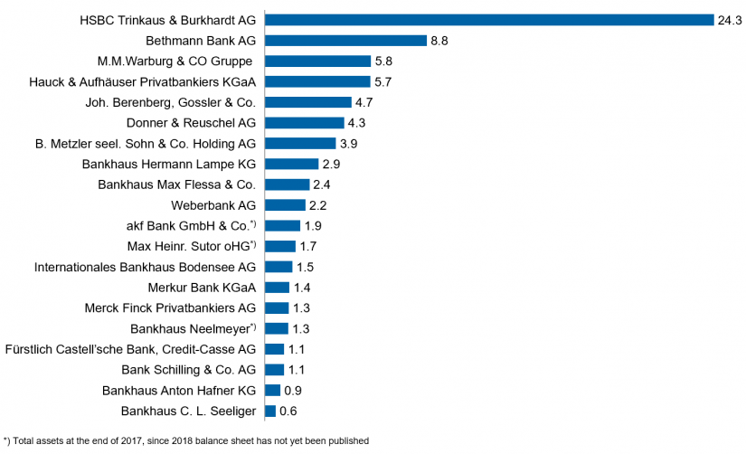 Banking market: The 20 largest private banks in Germany as of December 31, 2018 / BankingHub