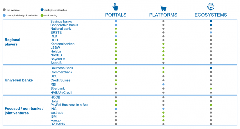 Overview of analysis results (own presentation) in "Portals, platforms and ecosystems: corporate banking" / BankingHub