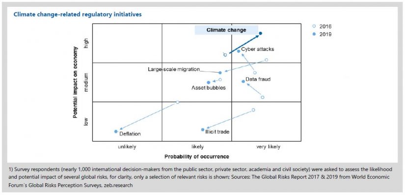 Figure shows climate change-related regulatory initiatives: Potential impact on economy and probability of occurence