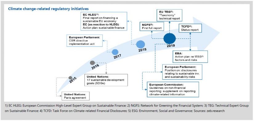 Figure shows climate change-related regulatory initiatives: 2015 until 2019