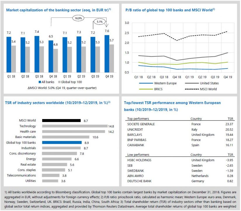 Figure shows state of the banking industry