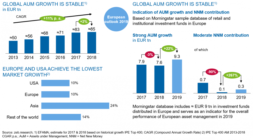 Figure shows asset management: Global growth