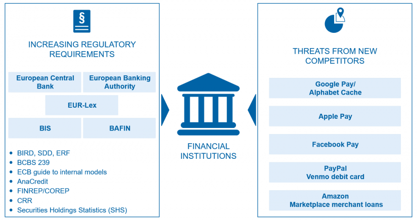 Current challenges due to constantly increasing regulatory requirements and new players in the banking environment / in "data integration" on BankingHub