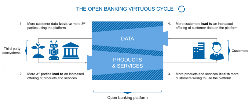 The open banking virtuous cycle / BankingHub