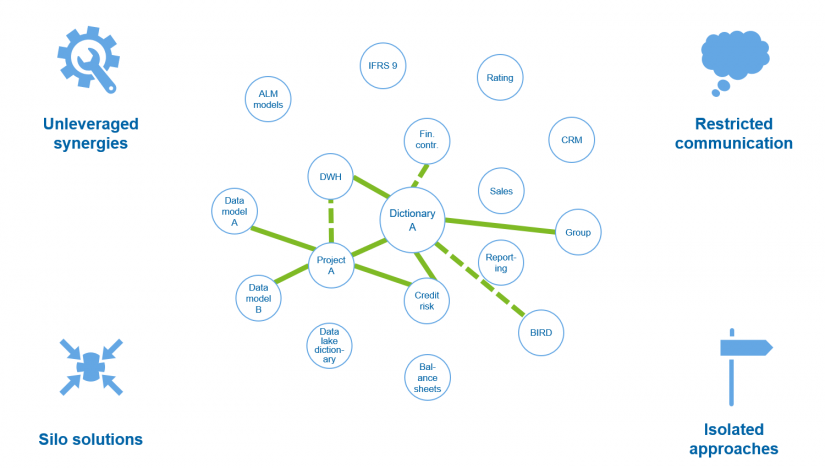 Status quo of data architecture in credit institutions / in data integration on BankingHub