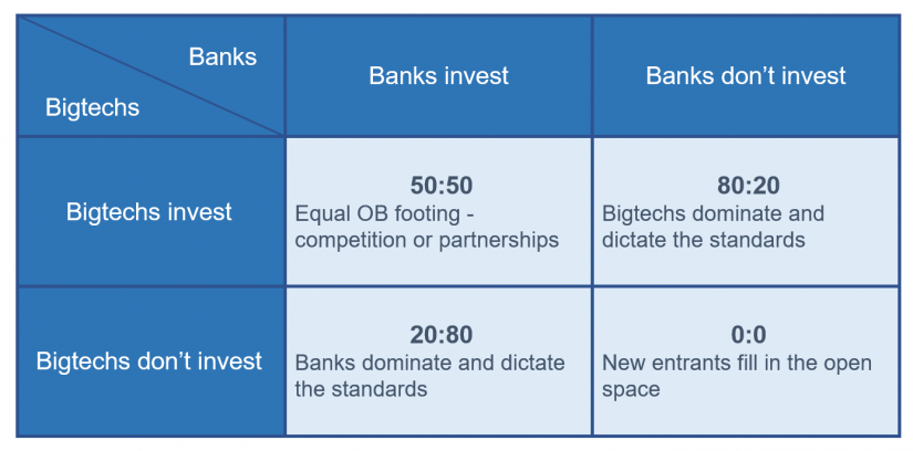 Open banking: Prisoner's dilemma and related payoffs / BankingHub
