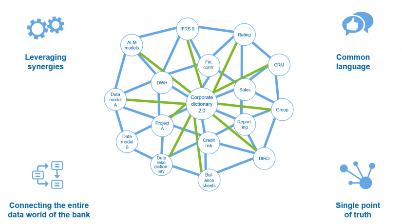 Future vision of the data worldmodels in banks / in data integration / Banking