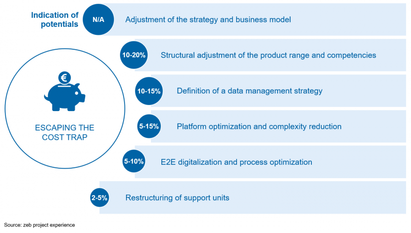 Figure shows levers for sustainable cost optimization in asset management with an indication of potential