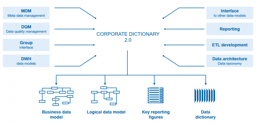 Components and functions of the group-wide data dictionary in the BI environment / in "data integration" / BankingHub