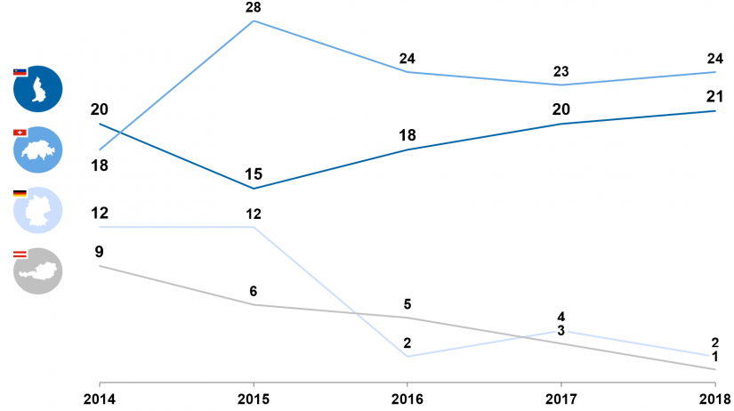 Comparison of operating profit margins of private banking providers 2014–2018 / Pricing study / BankingHub