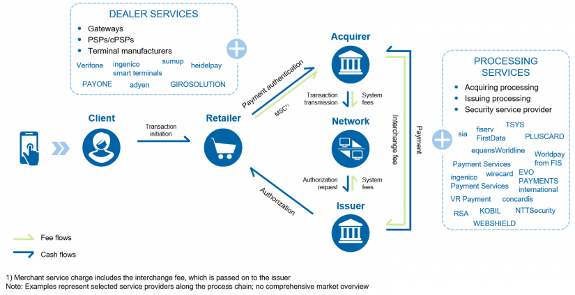 Overview of market participants in payments in "Payments—an industry undergoing radical change"