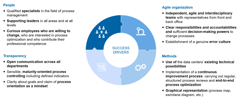 Relevance of process management in "Process management—no luxury, but a must-have!"