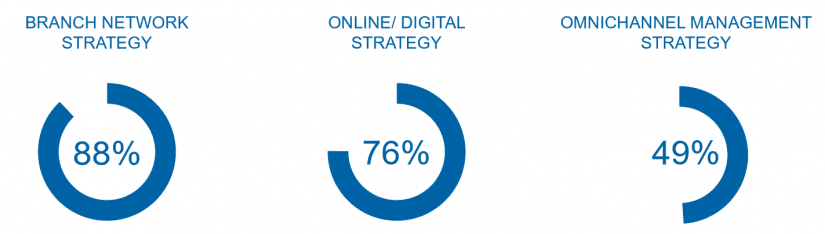 Coverage rate of channel and channel management strategies in the article "Omnichannel banking"