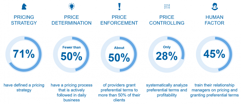 Key results of the study at a glance / Pricing study / BankingHub