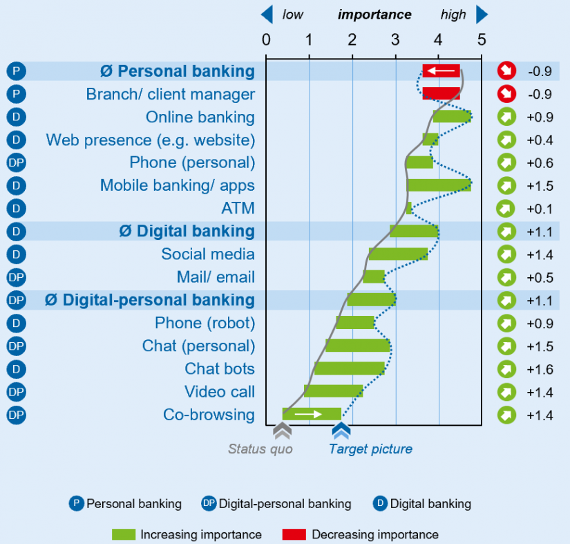 Importance of individual channels in the article "Omnichannel banking"