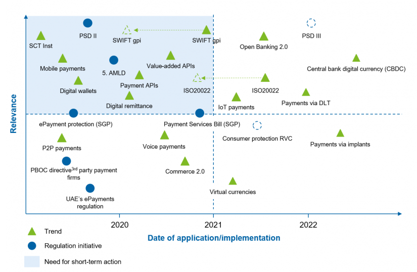 Overview of trends and regulatory initiatives in payments (extract) in "Payments—an industry undergoing radical change"