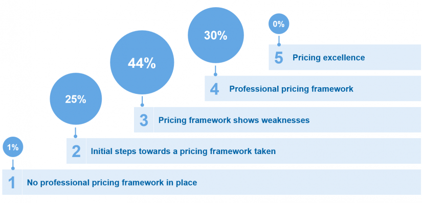 Pricing maturity of the participating institutions_Key results of the study at a glance / Pricing study / BankingHub