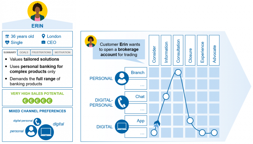 Defined persona and tailored customer journey in the article "Omnichannel banking"