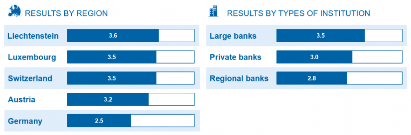 Results by region and type of institution / Pricing study / BankingHub