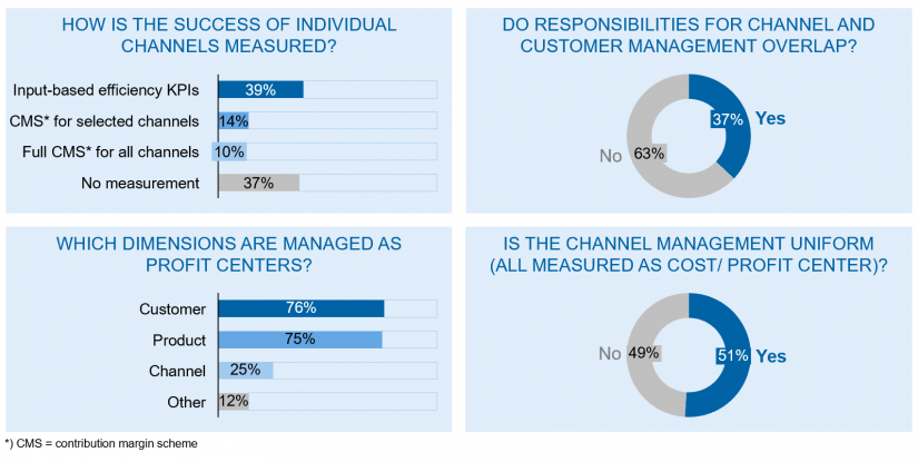 Omnichannel management across European banks in the article "Omnichannel banking"