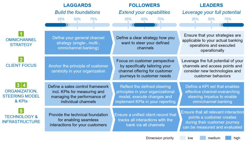 Development path depending on current maturity level in the article "Omnichannel banking"