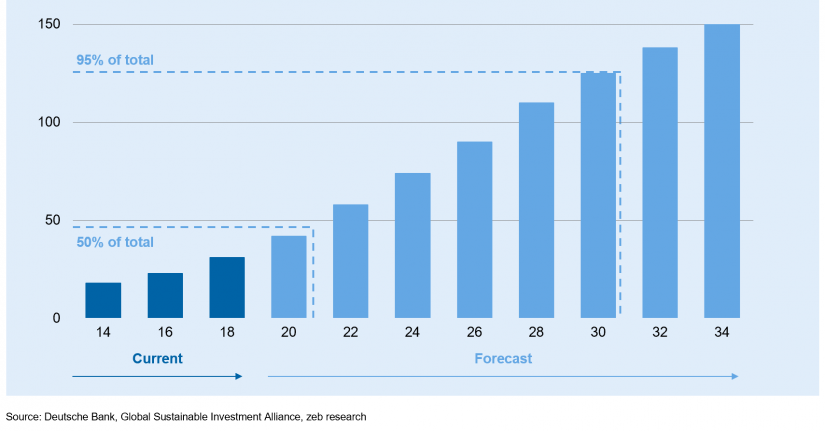 Global AUM invested in ESG mandates (in USD tn) in the article "The rise of ESG investments"