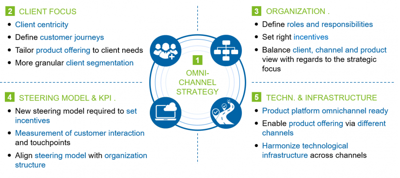 Relevant dimensions in zeb’s omnichannel management framework in the article "Omnichannel banking"