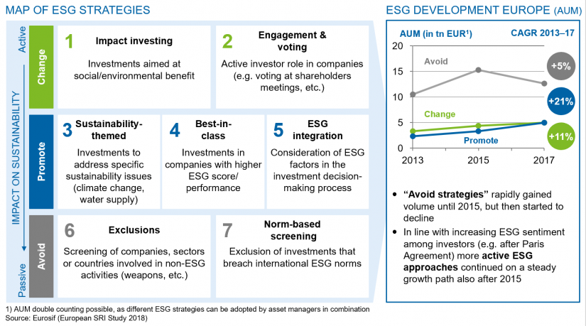 Map of ESG strategies and ESG development Europe (AUM) in the article "The rise of ESG investments"