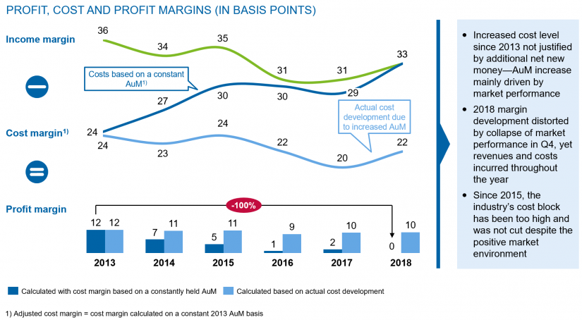 Figure shows profit, cost and profit margins