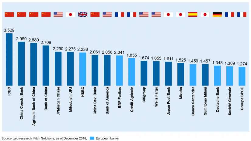 Overview of the 20 largest banks worldwide in 2018 in "Large-scale merger of European banks"