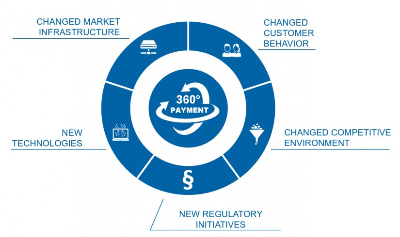 Change drivers in the payments market in "Payments—an industry undergoing radical change"