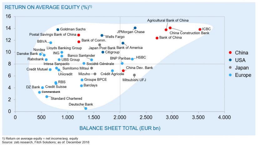 Profitability of selected large banks with total assets of over EUR 400 m in 2018 in "Large-scale merger of European banks"