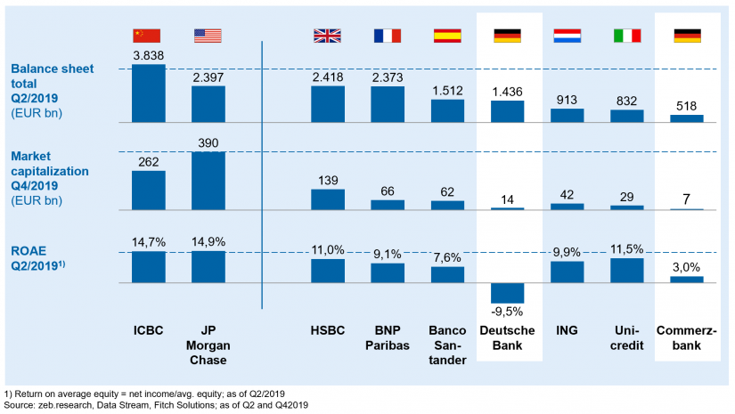 Selected banks in comparison in "Large-scale merger of European banks"