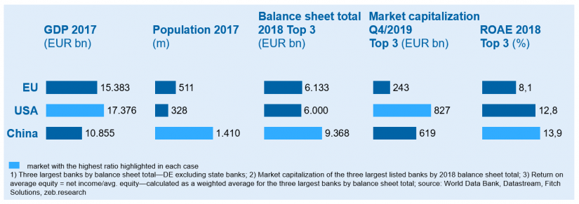 Banking markets in comparison in "Large-scale merger of European banks"