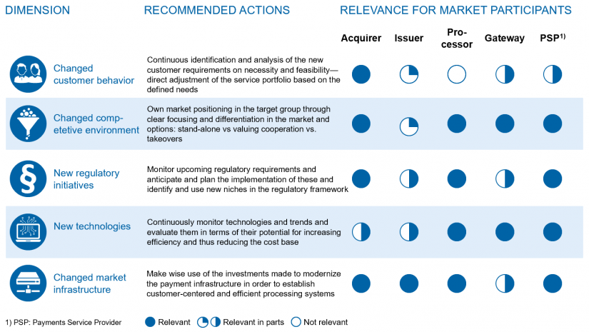 Relevance of the dimensions and recommendations for action for payment market participants in "Payments—an industry undergoing radical change"