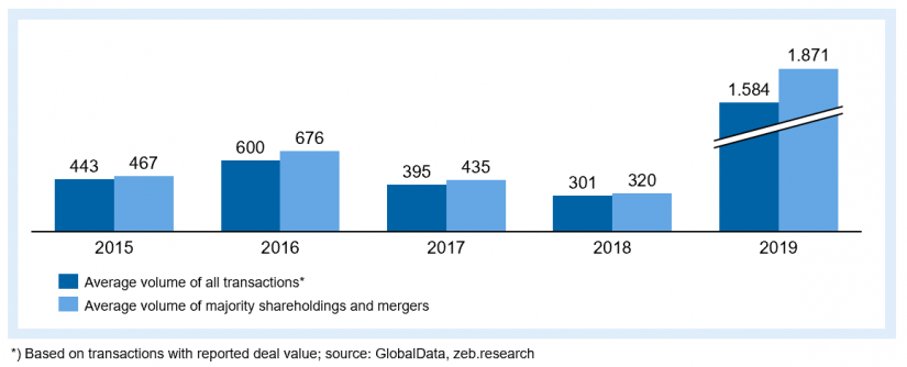 Average transaction value in the payments sector (worldwide, in USD m) in the article "Merger and acquisition series (M&A) in the payments market"