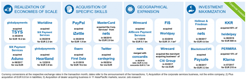 M&A rationale in the payments sector and example transactions in the article "Merger and acquisition series (M&A) in the payments market"