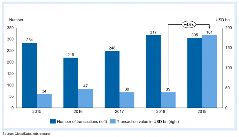 (Worldwide) M&A transactions in the payments sector in the article "Merger and acquisition series (M&A) in the payments market"