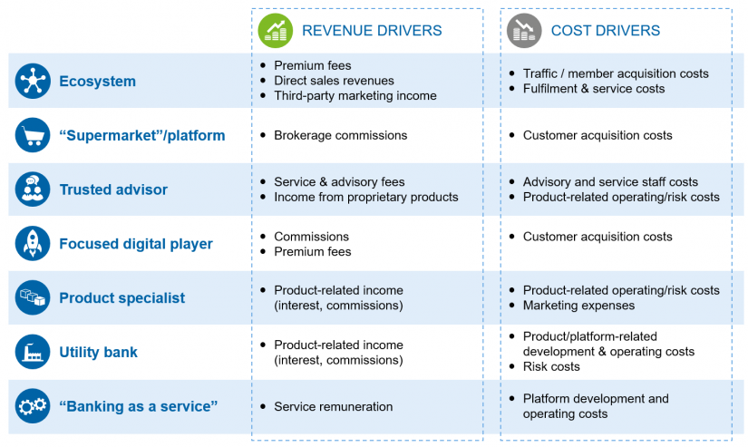 "Key revenue and cost drivers per business model archetype" in Retail banking business models—defining the future / BankingHub
