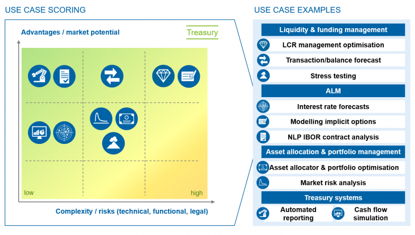 zeb use case scoring in the article "A Treasury that manages Itself with AI and Digital Technologies"