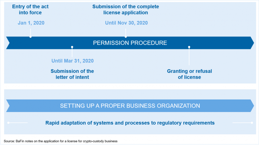 Timetable for the licensing procedure in accordance with BaFin notes in "Obligation to obtain a license for crypto-custody business"