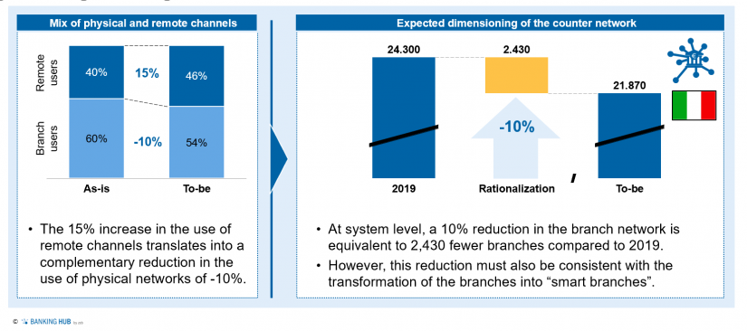 Rationalization of the network in the article "New branch networks"