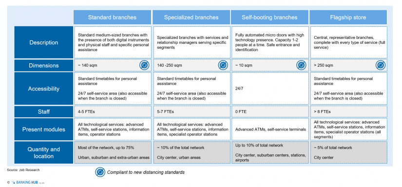 Diversified branch formats