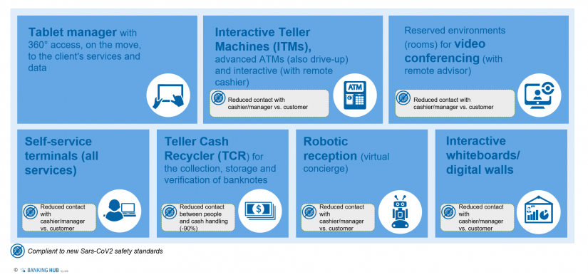 Smart technologies