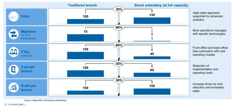 Results and impacts in the article "New branch networks"