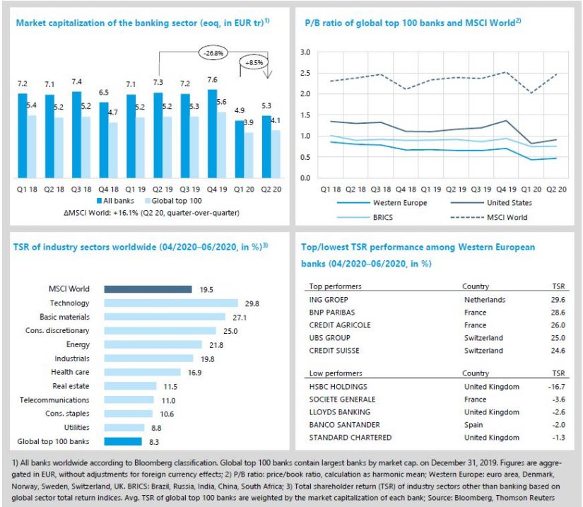 Figure 1: State of the banking industry in "zeb.market flash Q2 2020"