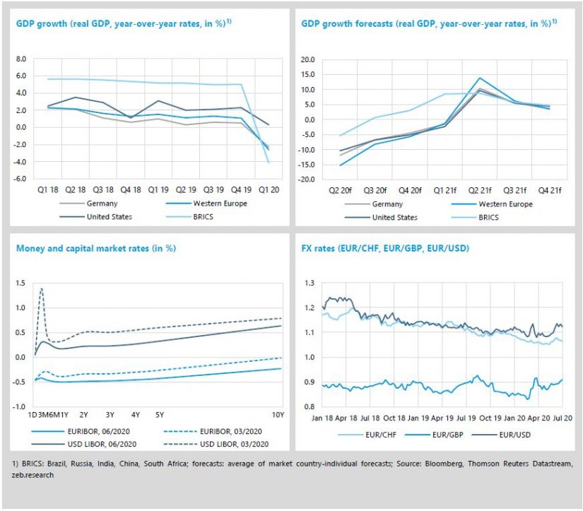 Economic environment and key banking drivers in "zeb.market flash Q2 2020"