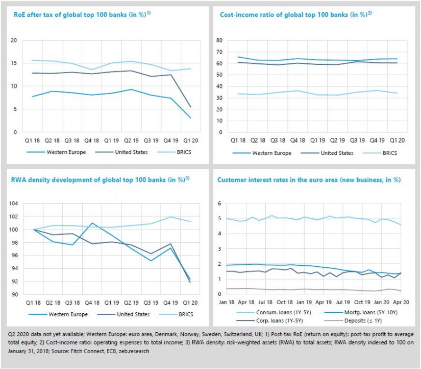 Economic environment and key banking drivers in "zeb.market flash Q2 2020"